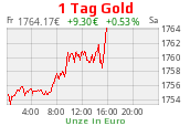 Goldchart 1 Tag, Stand 07.07.2023, 16:00 Uhr